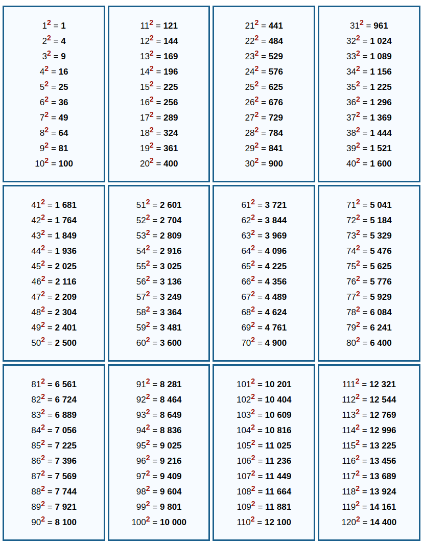 Таблица квадратов натуральных чисел от 1 до 120