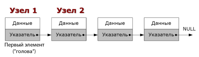 Модуль 26. Задача 6. Односвязный список